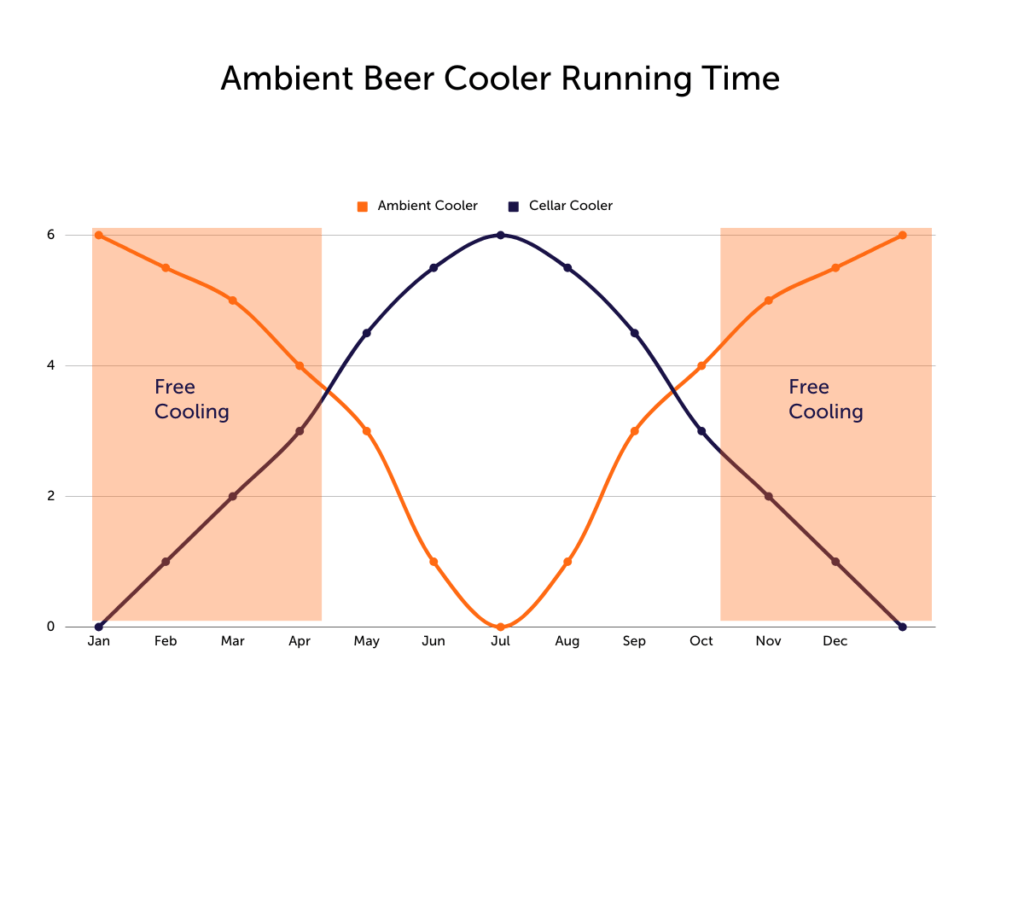 Ambient beer cooler running time graph illustrates when it runs compared to refrigerated cellar cooler.