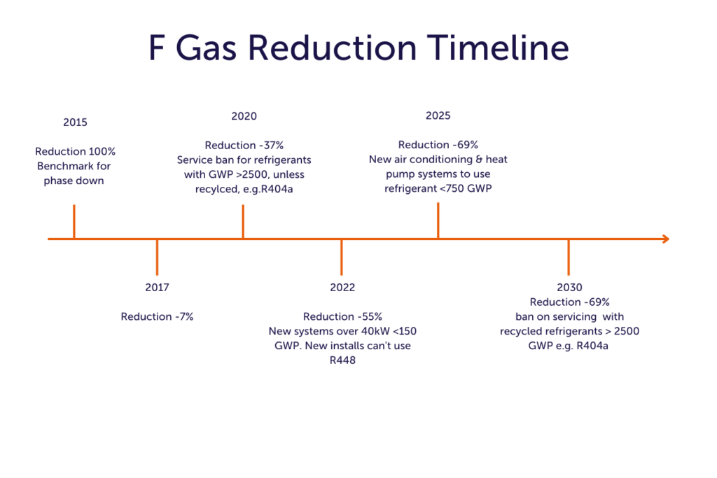 F Gas Regulations UK - Timeline For Phase Down