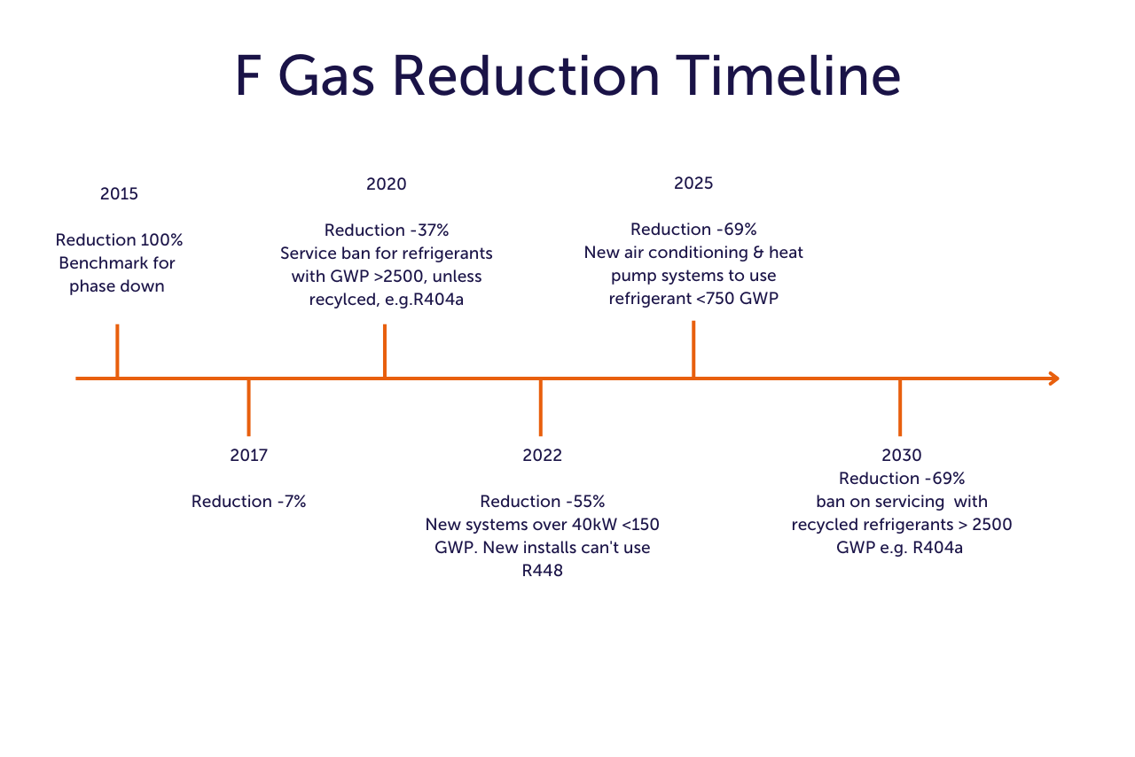 F Gas Regulations In The UK Pinder Cooling And Heating   F Gas Reduction Timeline 