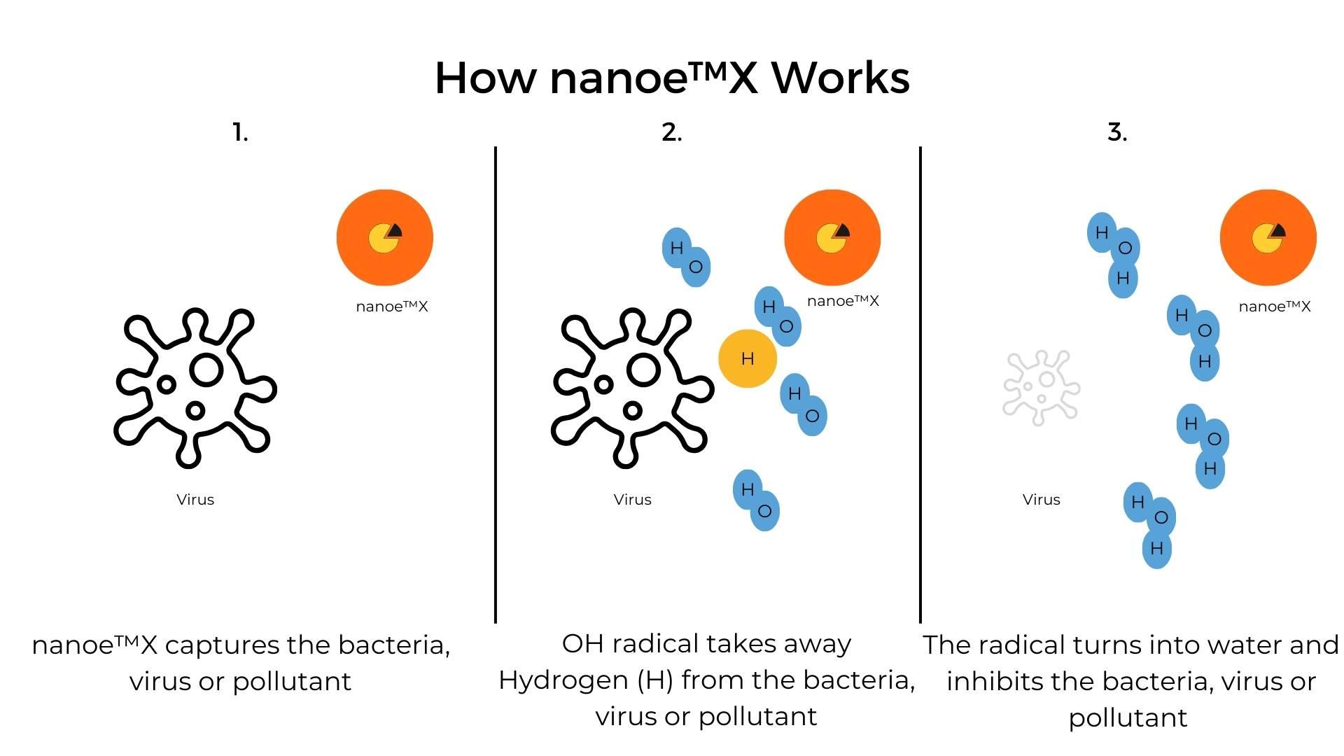 How nanoe™X works to inhibit viruses using OH Radicals
